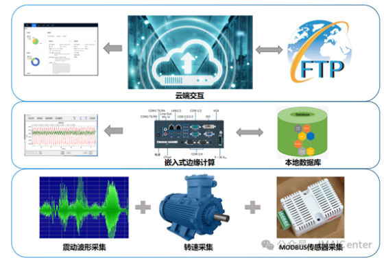 端边云集成的装备智能维护系统