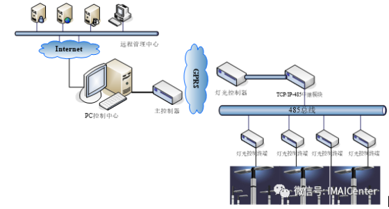 城市亮化照明分布式远程控制系统